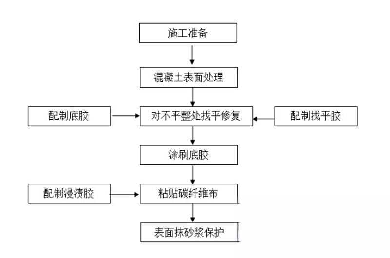 芒市碳纤维加固的优势以及使用方法